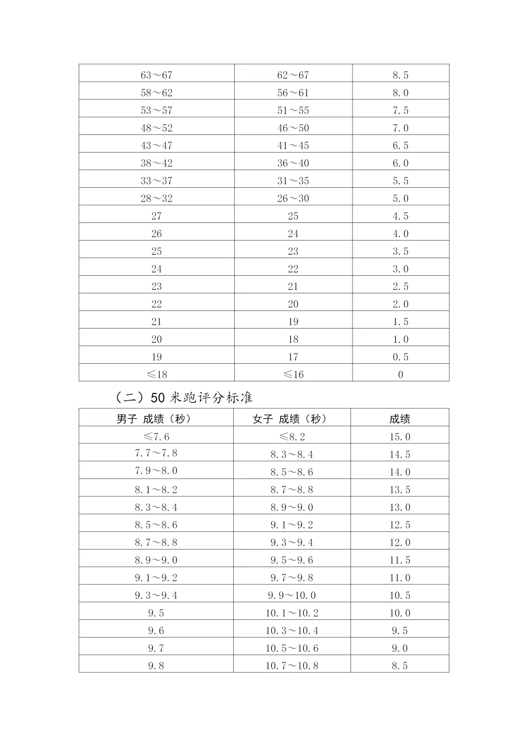 郑州中考体育考试分数计算!附评分标准 第4张