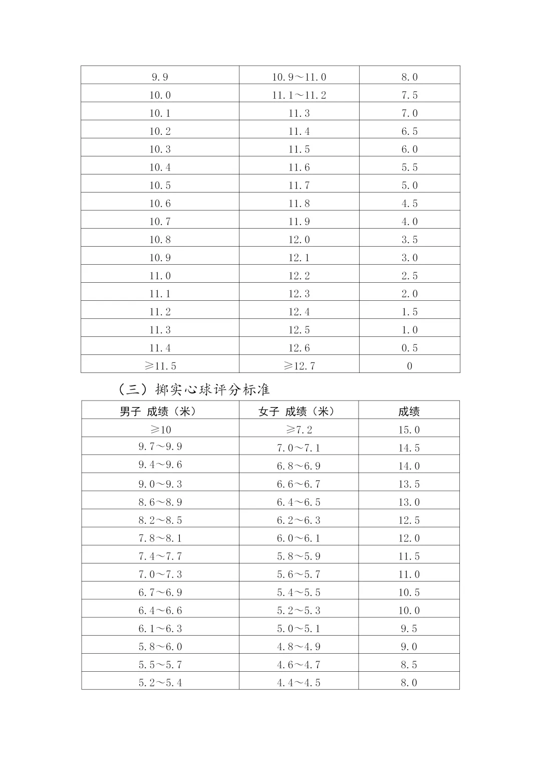 郑州中考体育考试分数计算!附评分标准 第5张