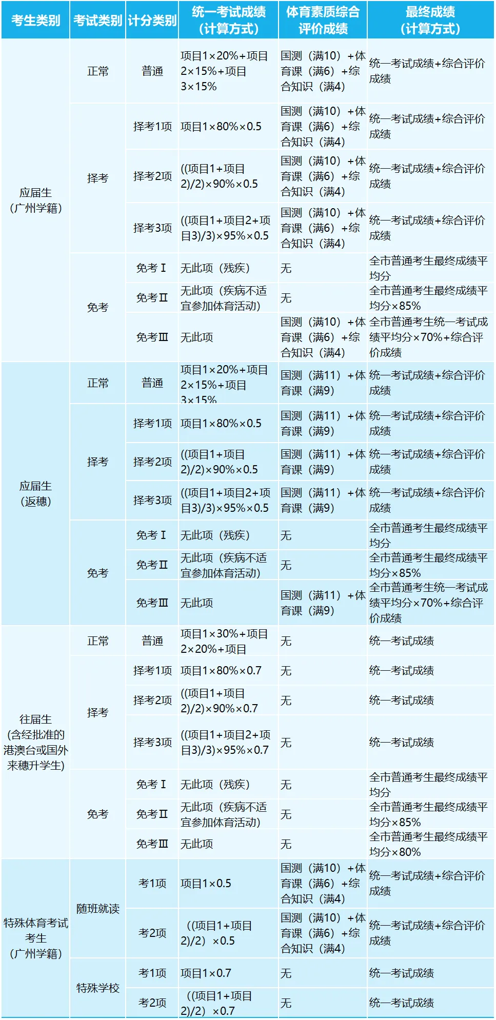 速看!2026 广州体育中考:证件 / 着装 用品一文说清! 第5张 速看!2026 广州体育中考:证件 / 着装 用品一文说清! 第5张