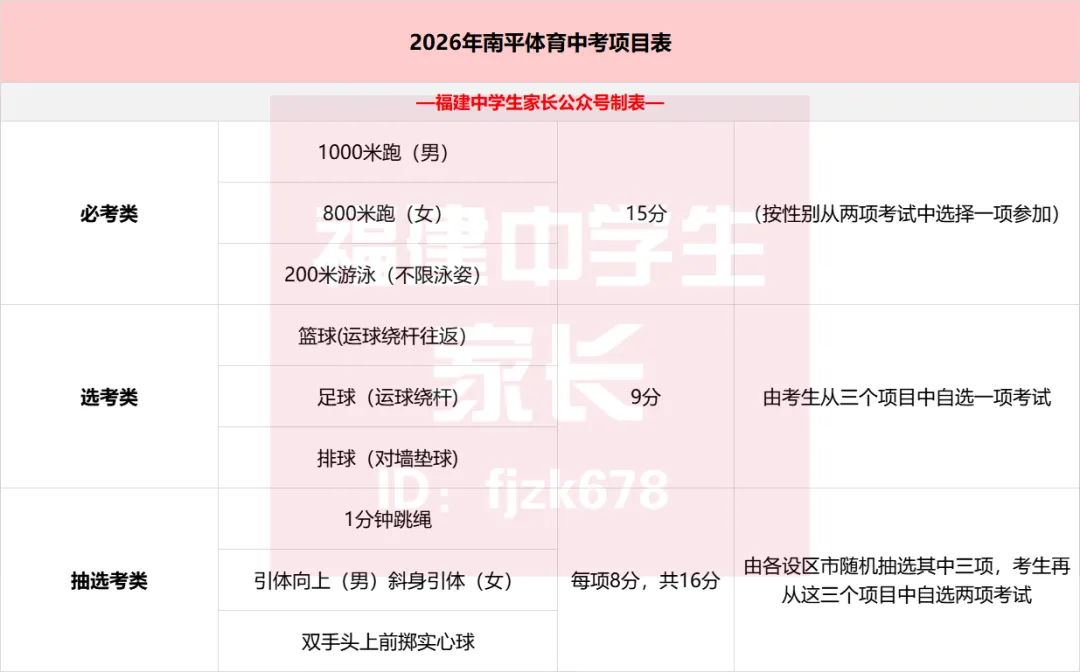 福建体育中考最实用篇!各地体考时间安排表+体考冲刺大礼包! 第31张 福建体育中考最实用篇!各地体考时间安排表+体考冲刺大礼包! 第31张