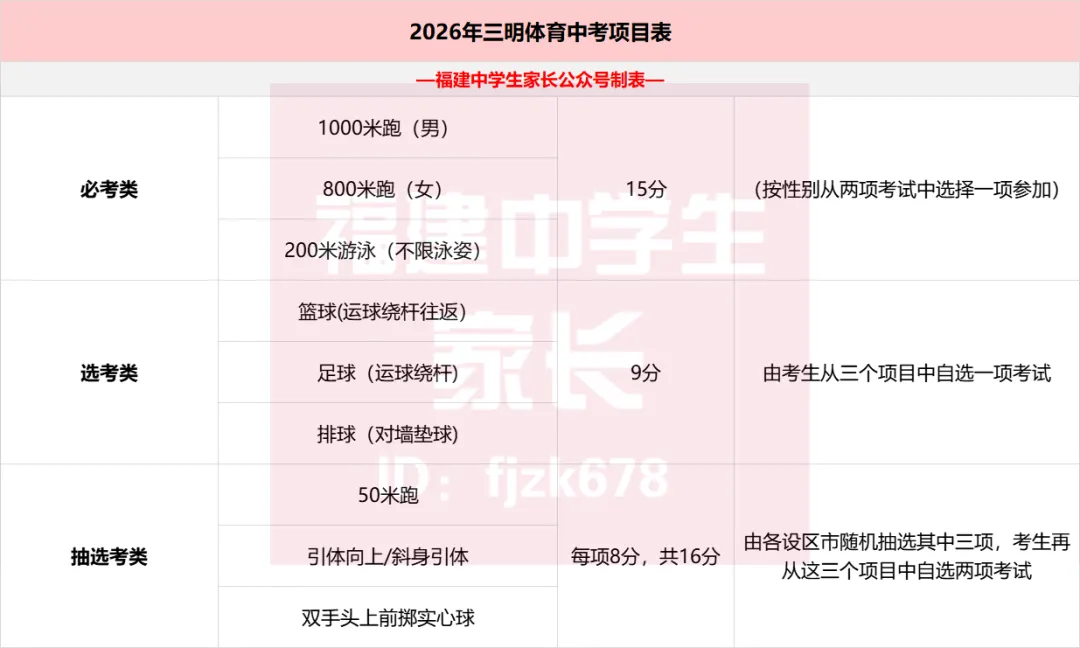 福建体育中考最实用篇!各地体考时间安排表+体考冲刺大礼包! 第33张 福建体育中考最实用篇!各地体考时间安排表+体考冲刺大礼包! 第33张