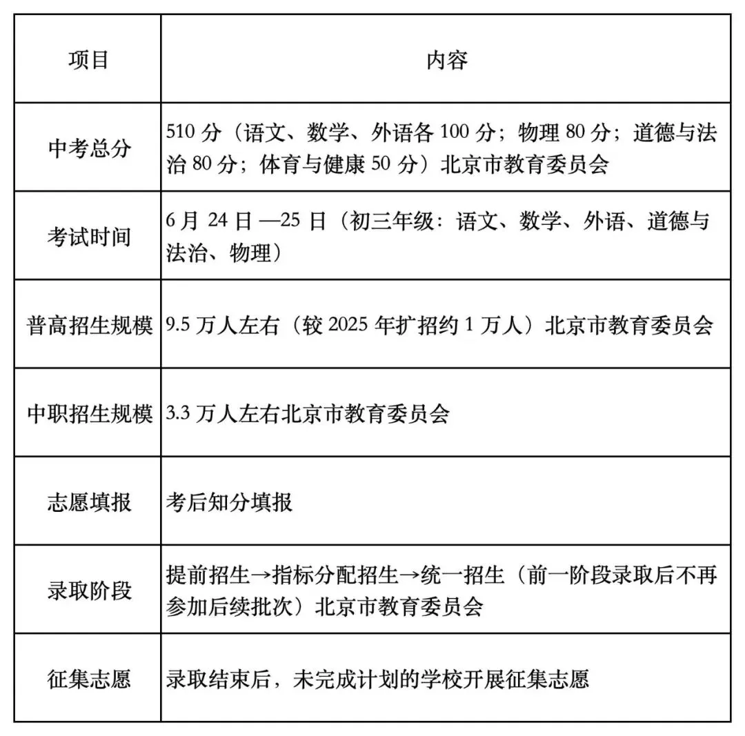 官宣!北京 2026 年中考政策正式发布:总分 510 分,普高扩招至 9.5 万,三大变化影响所有考生! 第1张