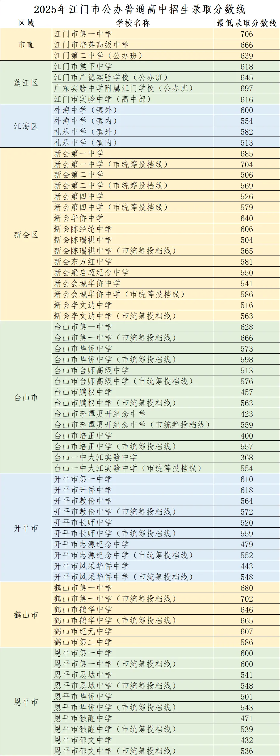 最新 | 2026江门中考录取分数线(参考2025年) 第2张