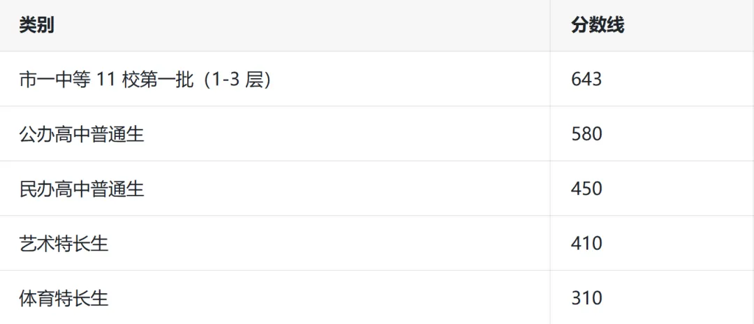 最新 | 2026年佛山中考录取分数线(参考2025年) 第2张