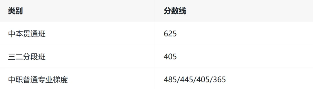 最新 | 2026年佛山中考录取分数线(参考2025年) 第4张