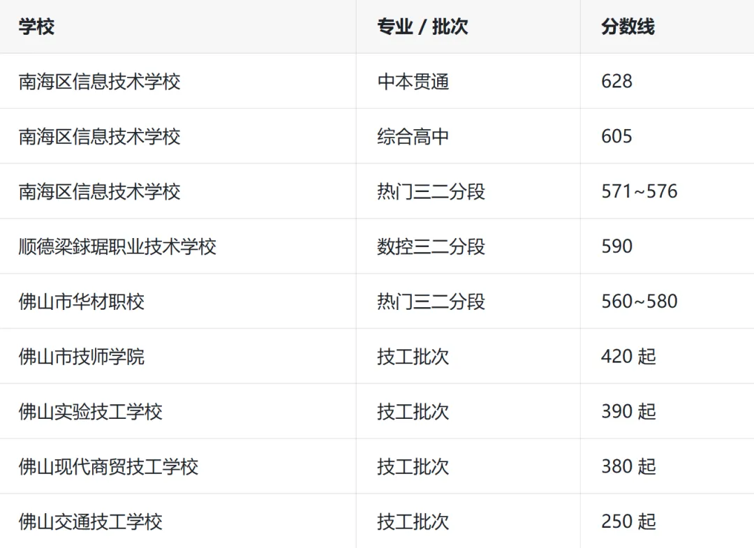 最新 | 2026年佛山中考录取分数线(参考2025年) 第5张