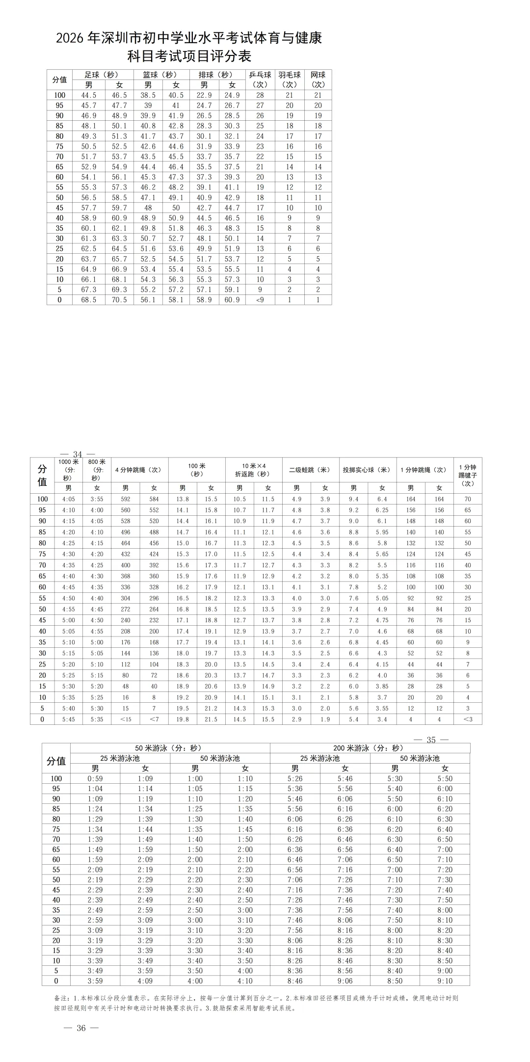 深圳中考体育满分50分!新规实操解读,不懂这个流程要吃大亏! 第4张 深圳中考体育满分50分!新规实操解读,不懂这个流程要吃大亏! 第4张