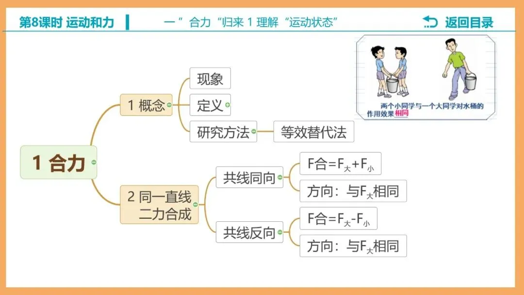 【希沃课件】刚更新的2026中考一轮复习 《力的示意图》原创希沃白板课件 第4张