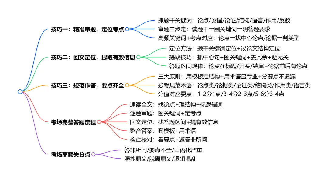议论文阅读提分攻略(六):真题实战技巧,教你快速踩分不丢分! 第1张