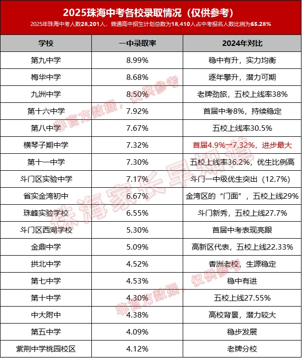 谁是黑马?珠海多所初中中考数据全整理.你家娃的目标校排第几? 第4张