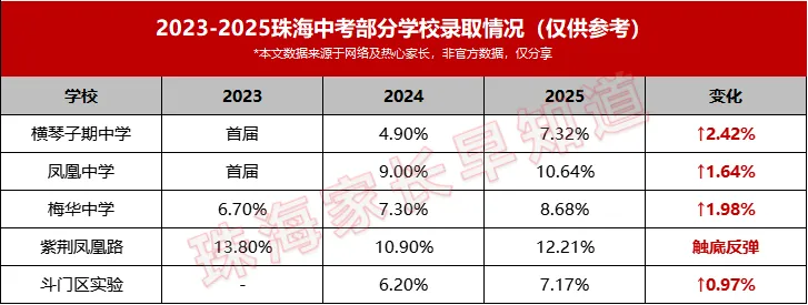 谁是黑马?珠海多所初中中考数据全整理.你家娃的目标校排第几? 第5张
