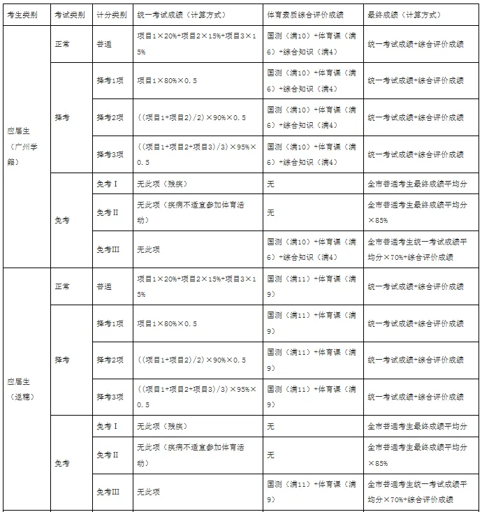 2026 年广州中考体育考试最新规则!! 第5张