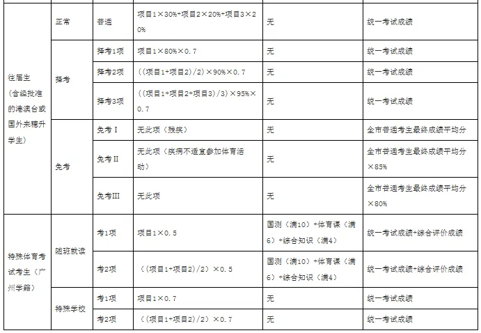 2026 年广州中考体育考试最新规则!! 第6张