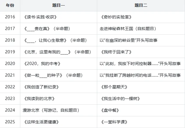 分析了北京近10年中考语文作文,2026年考查主题基本确定! 第2张