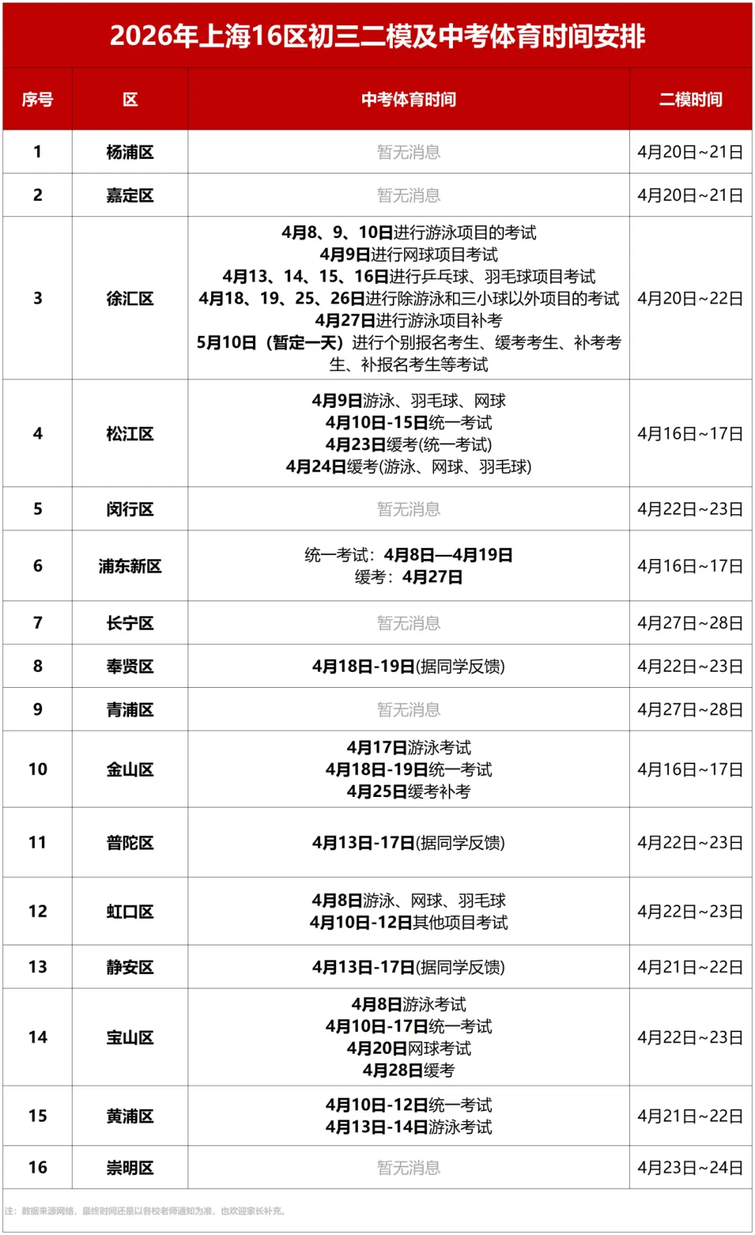 上海16区初三二模、中考体育时间出炉!部分区二模考试范围也公布了! 第3张