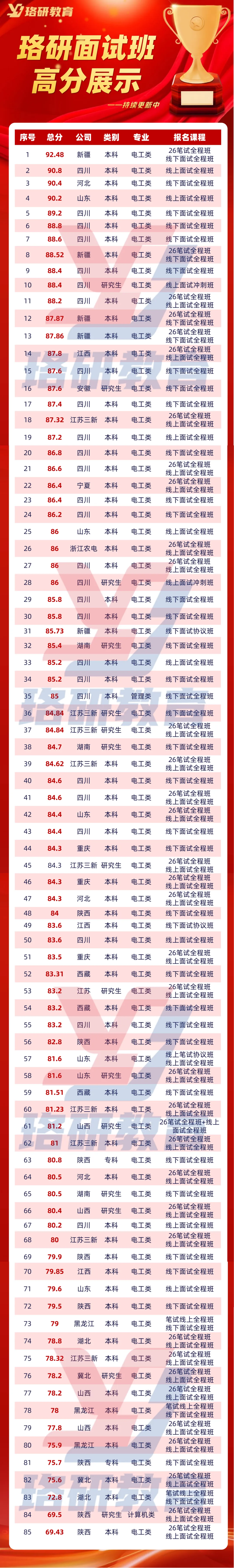 速领!26届国网二批各省市面试真题全出炉! 第3张