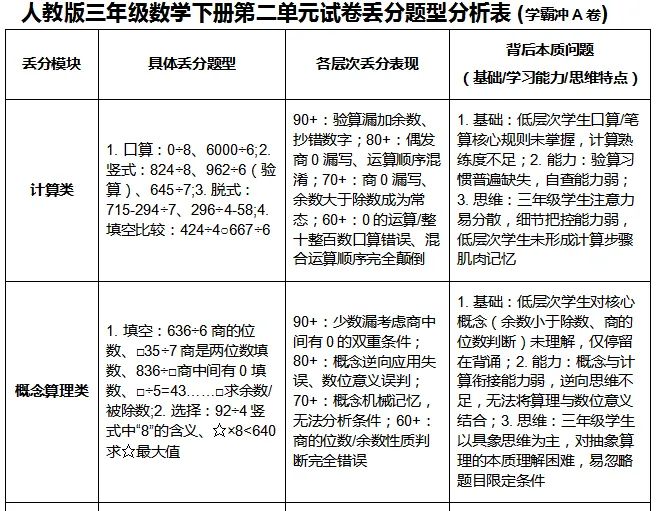 人教版三年级学霸冲A卷第二单元试卷分析 第8张