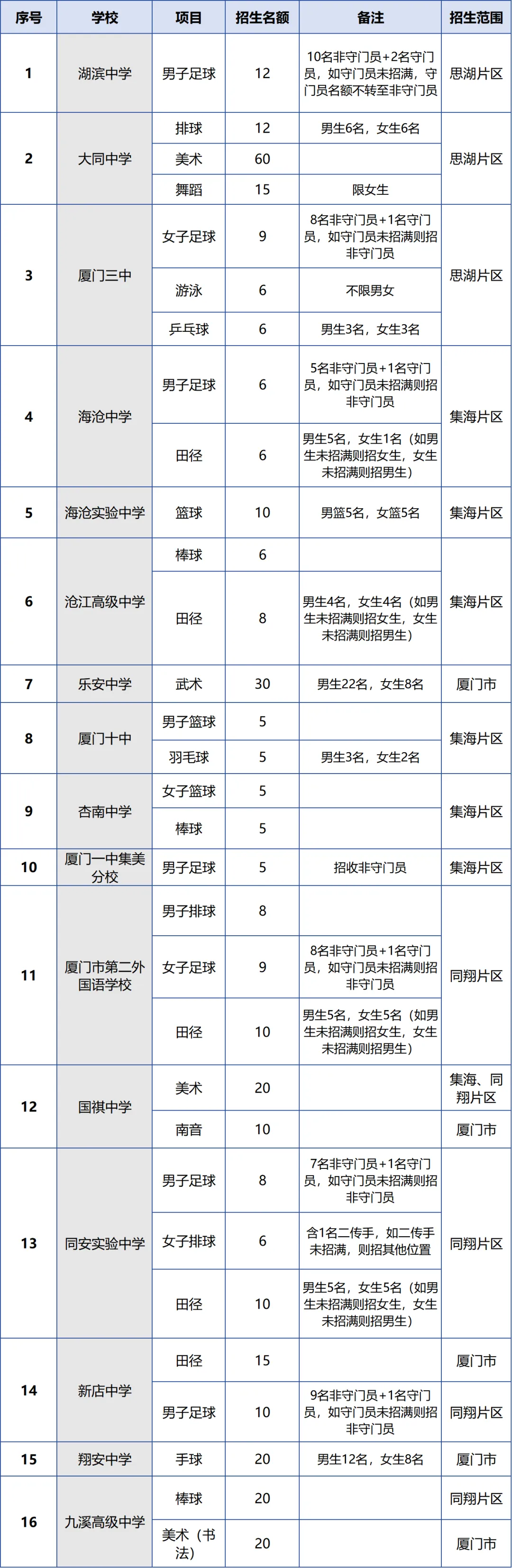厦门市2026中考自主招生情况前瞻(V2603) 第8张