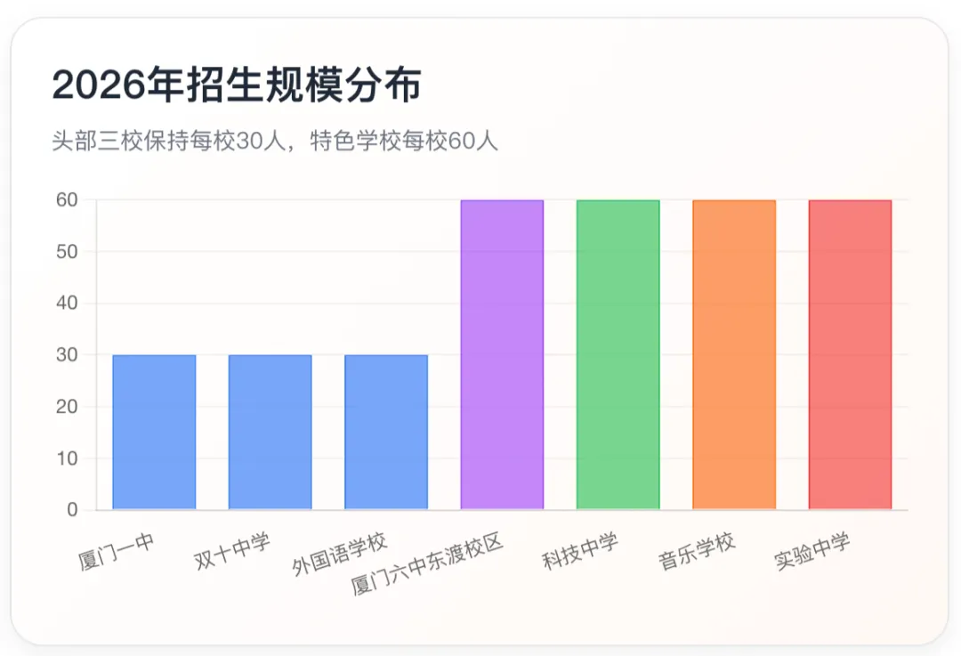 厦门市2026中考自主招生情况前瞻(V2603) 第11张