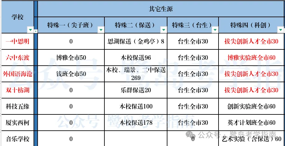 厦门市2026中考自主招生情况前瞻(V2603) 第13张