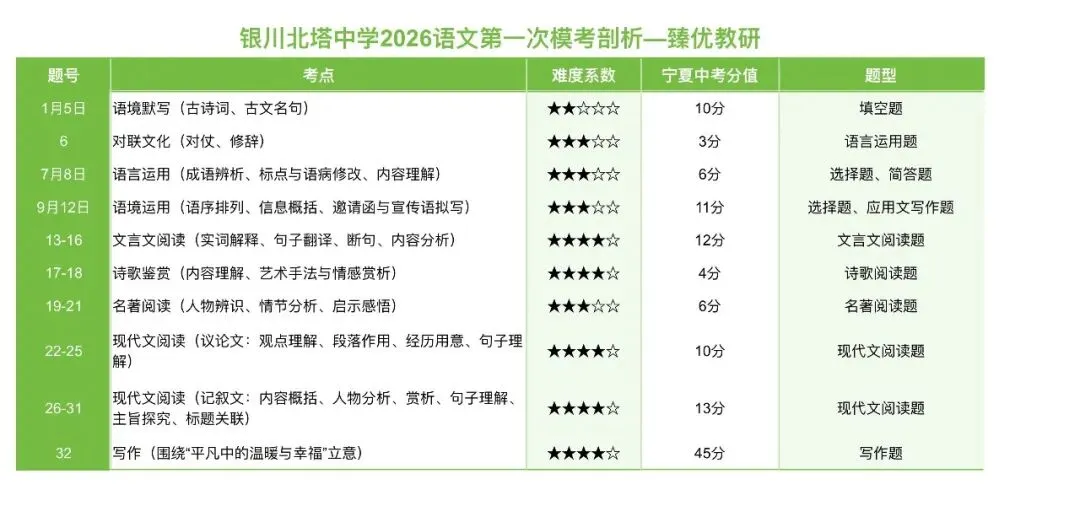 银川北塔刚考完的模考7科试卷,热乎的!快去领打印版(臻优教研团队已经剖析完) 第3张