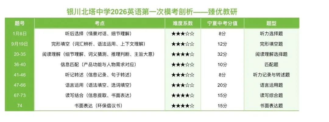 银川北塔刚考完的模考7科试卷,热乎的!快去领打印版(臻优教研团队已经剖析完) 第7张