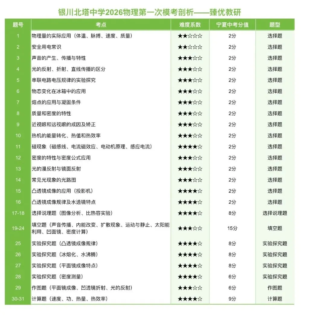 银川北塔刚考完的模考7科试卷,热乎的!快去领打印版(臻优教研团队已经剖析完) 第9张