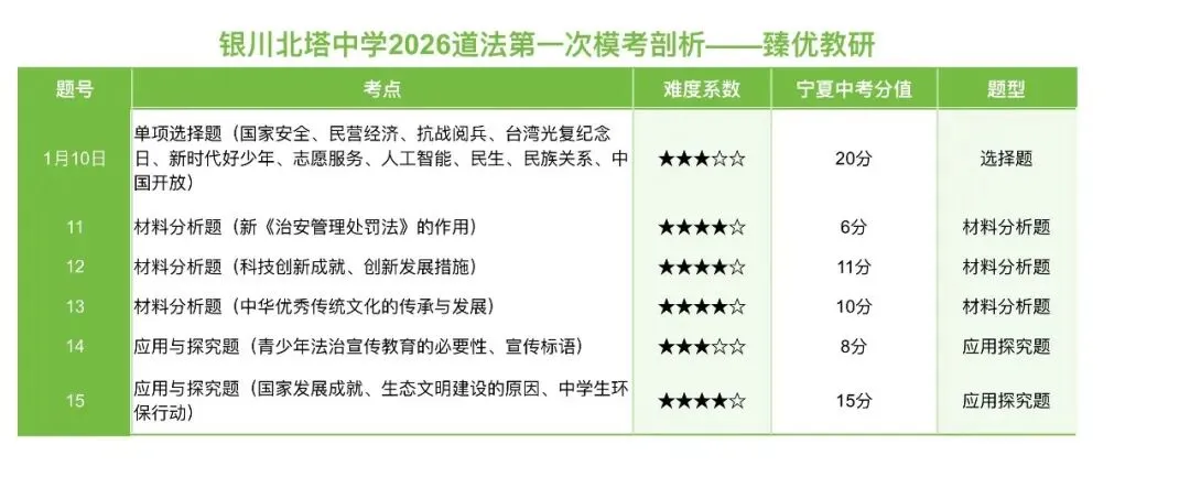 银川北塔刚考完的模考7科试卷,热乎的!快去领打印版(臻优教研团队已经剖析完) 第13张