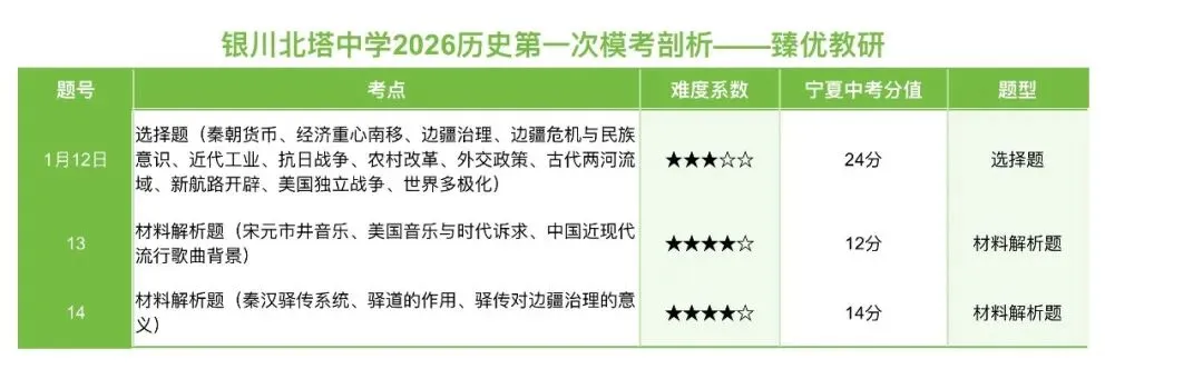 银川北塔刚考完的模考7科试卷,热乎的!快去领打印版(臻优教研团队已经剖析完) 第15张