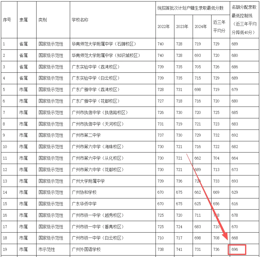 2026中考如何考进广州外国语学校?这些入学途径,你知道几个? 第7张