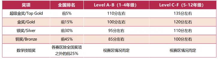 袋鼠竞赛考情分析|2026年袋鼠竞赛真题电子版分享!附分数线预测! 第1张