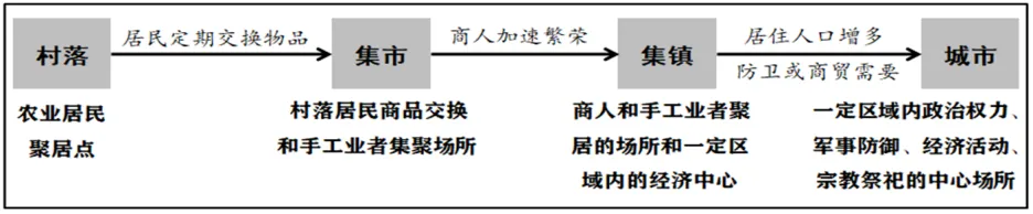 【二轮复习】用高考真题串联讲解中国古代的商业贸易 第19张 【二轮复习】用高考真题串联讲解中国古代的商业贸易 第19张