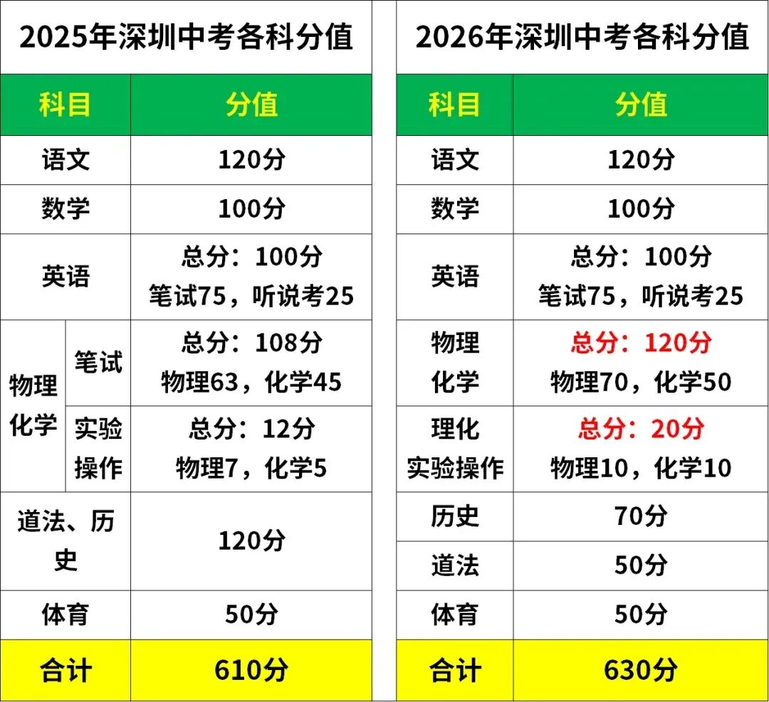 事关中考升学!2026 年中考有哪些变化? 第3张 事关中考升学!2026 年中考有哪些变化? 第3张