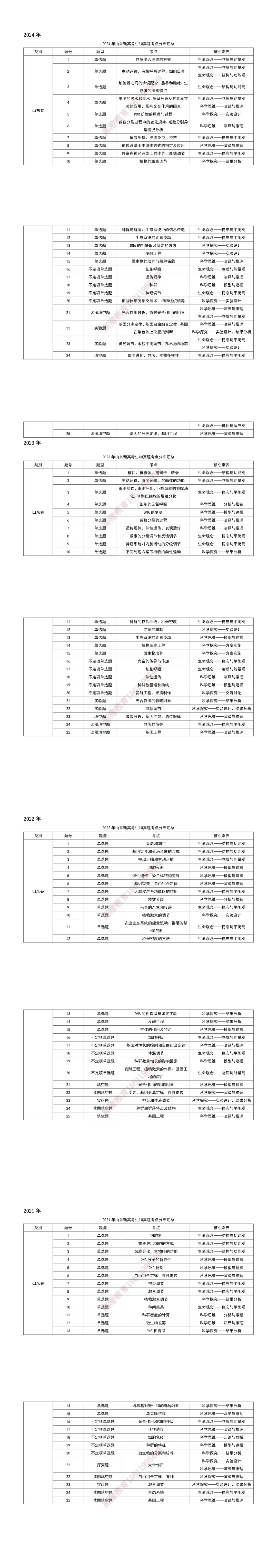 2021—2024年山东新高考生物真题考点分布汇总 第1张