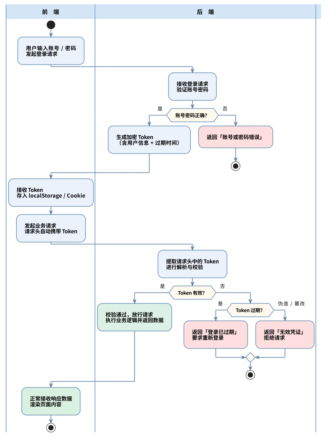 【面试真题拆解08】你知道登录用到的Token是什么吗? 第1张 【面试真题拆解08】你知道登录用到的Token是什么吗? 第1张
