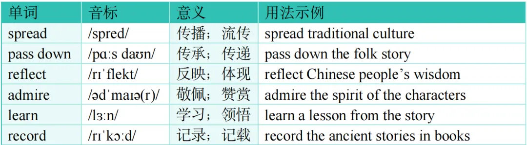 2026中考英语|话题表达与写作——传统文化故事 第1张