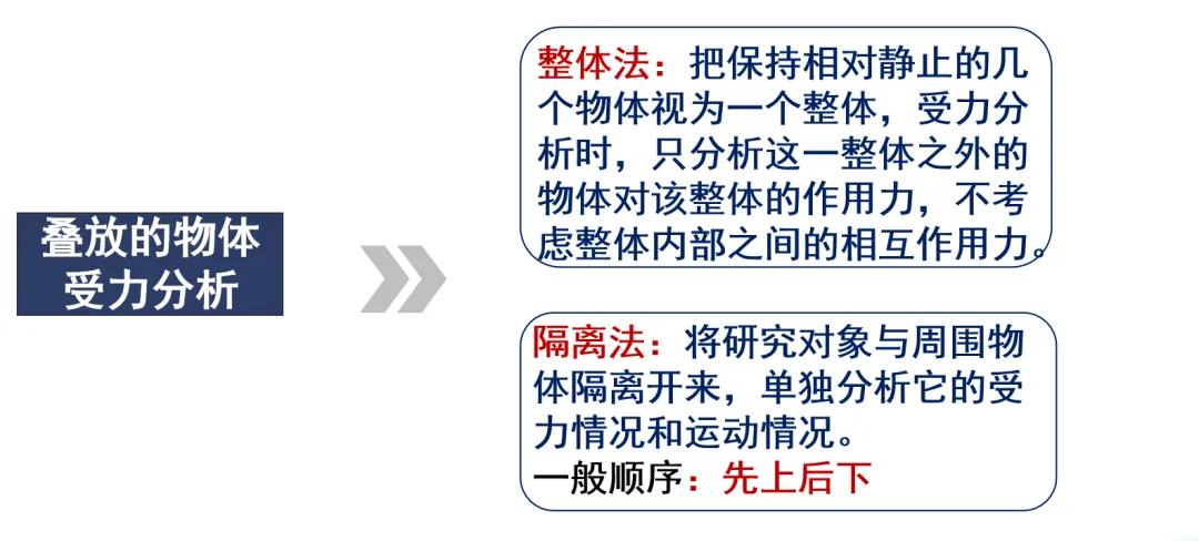 中考物理试题高频考点解题思路——受力分析 第2张