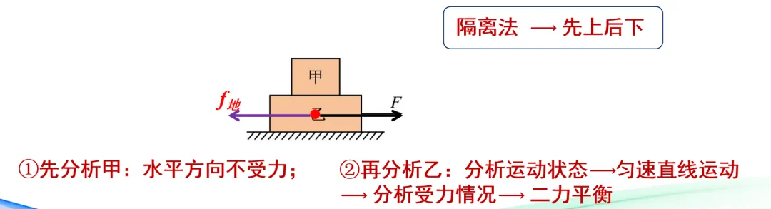 中考物理试题高频考点解题思路——受力分析 第4张