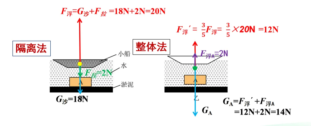 中考物理试题高频考点解题思路——受力分析 第6张