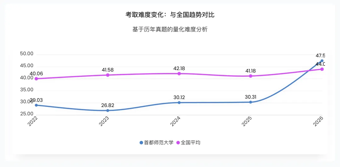 首师26年真题万字逐题解析:更换科目后,写作的区分度进一步拉大 第3张