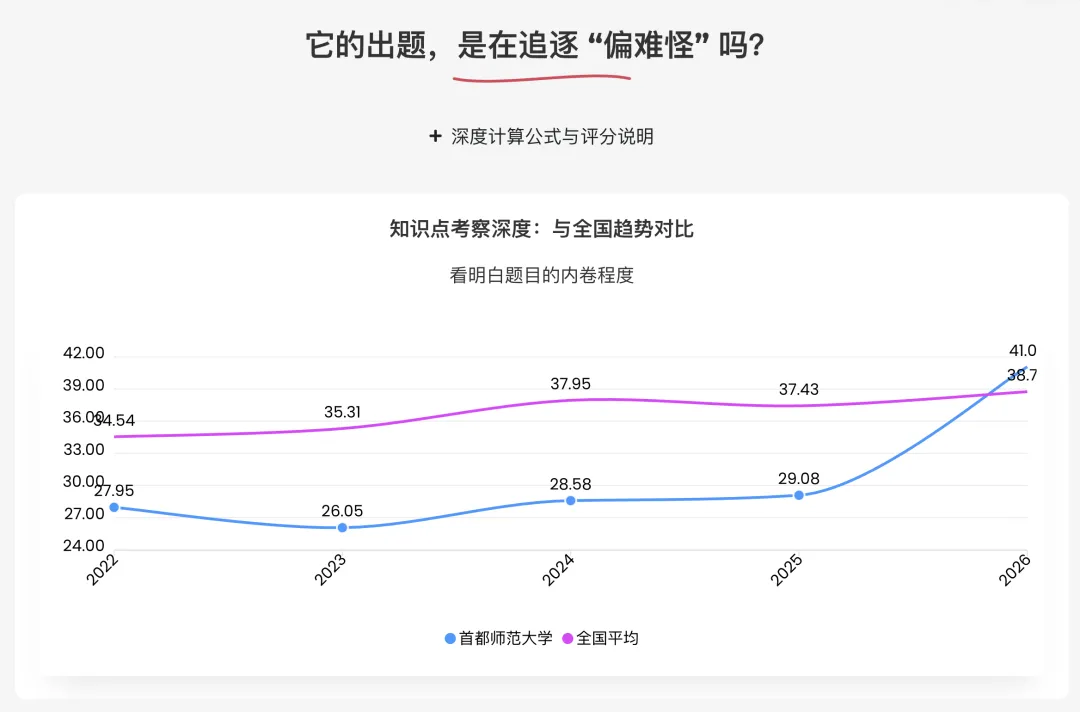首师26年真题万字逐题解析:更换科目后,写作的区分度进一步拉大 第4张