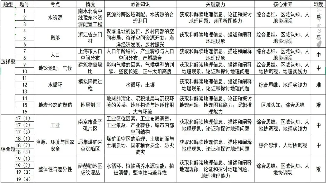 乐陵二中地理组举行“高考真题深度解析”大教研活动 第7张 乐陵二中地理组举行“高考真题深度解析”大教研活动 第7张