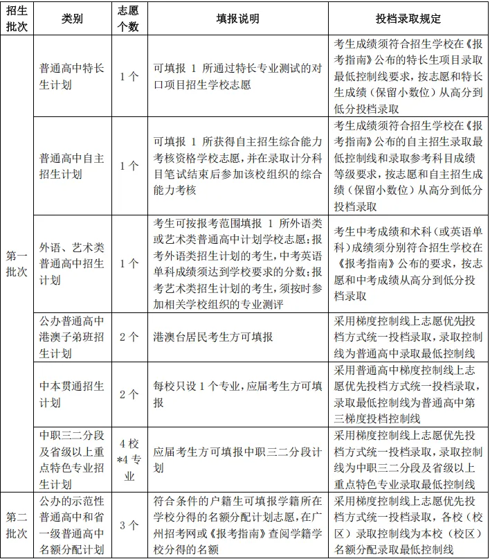 广州中考志愿填报、录取规则,中职适合人群、专业选择、中职毕业后怎么继续上大学 第1张