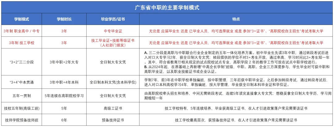 广州中考志愿填报、录取规则,中职适合人群、专业选择、中职毕业后怎么继续上大学 第3张