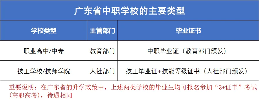 广州中考志愿填报、录取规则,中职适合人群、专业选择、中职毕业后怎么继续上大学 第4张