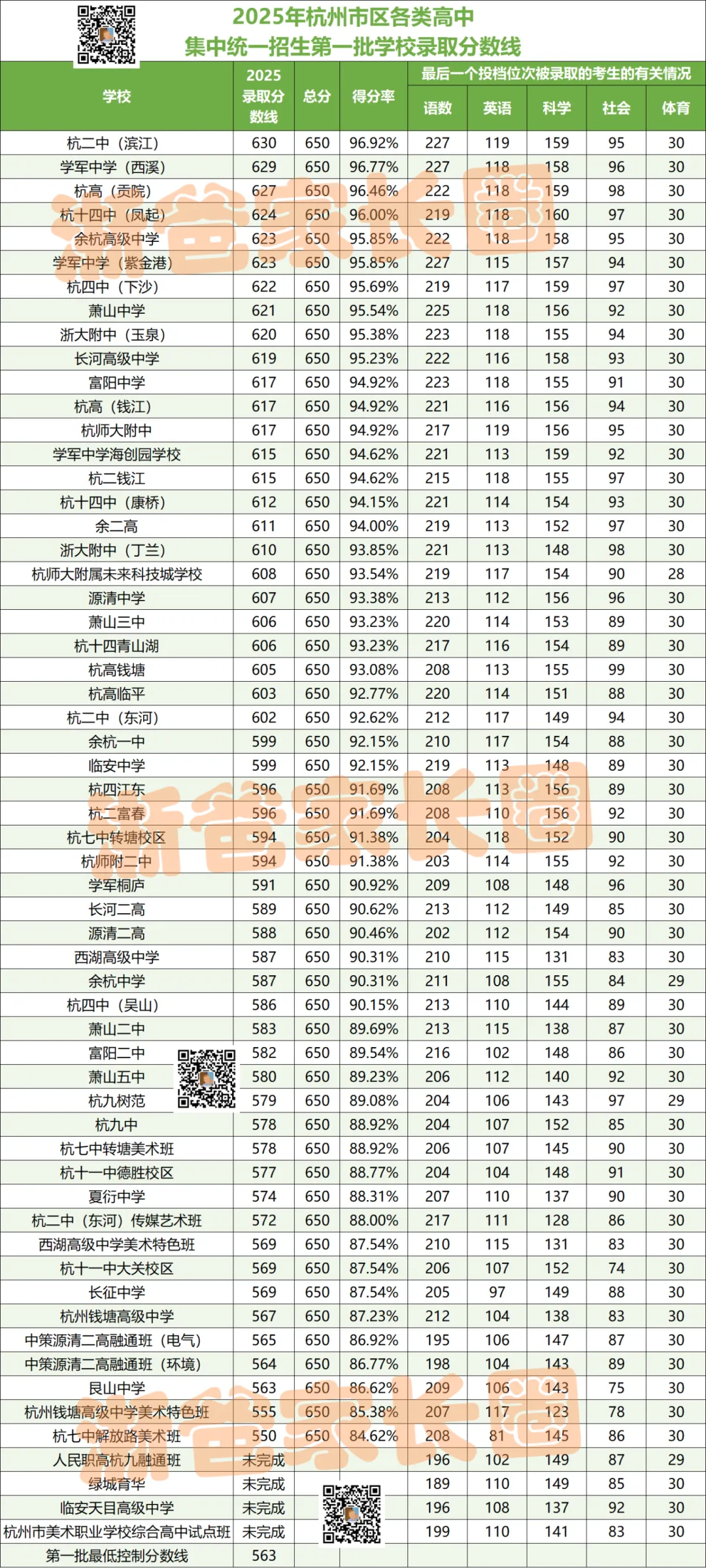 2025年杭州中考,中等生成最大赢家?分配生“疯狂捡漏”! 第2张 2025年杭州中考,中等生成最大赢家?分配生“疯狂捡漏”! 第2张