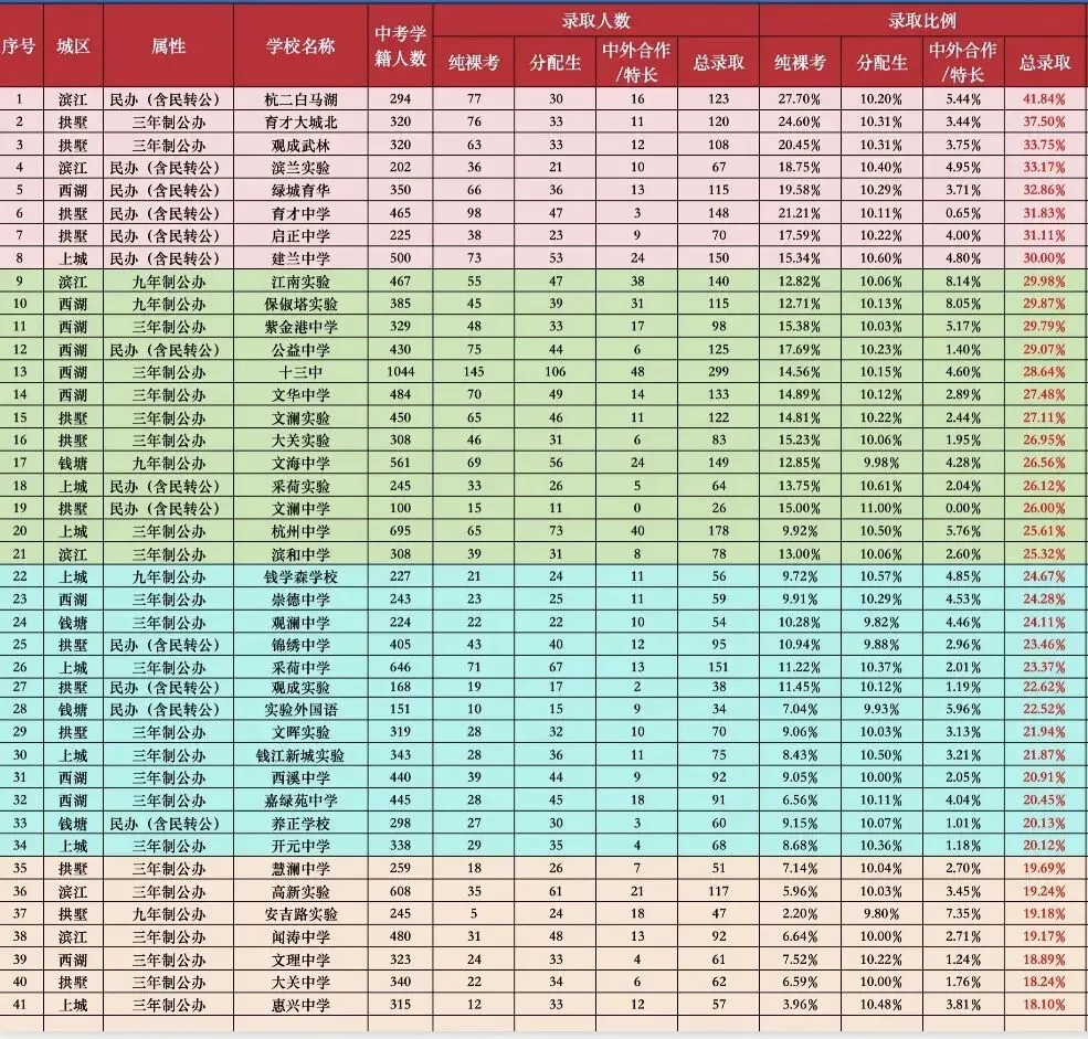2025.杭州中考升学全数据汇总(官方完整版)|杭城41所初中头部毕业生去向分类汇总 第2张