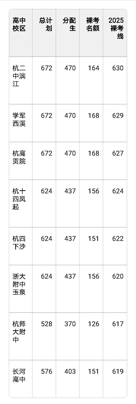 2025.杭州中考升学全数据汇总(官方完整版)|杭城41所初中头部毕业生去向分类汇总 第3张