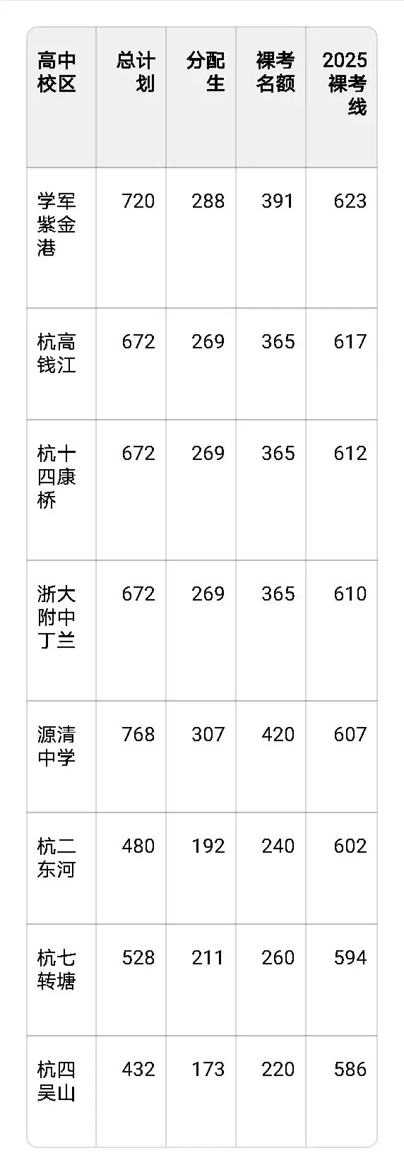 2025.杭州中考升学全数据汇总(官方完整版)|杭城41所初中头部毕业生去向分类汇总 第4张