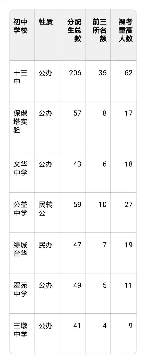 2025.杭州中考升学全数据汇总(官方完整版)|杭城41所初中头部毕业生去向分类汇总 第5张